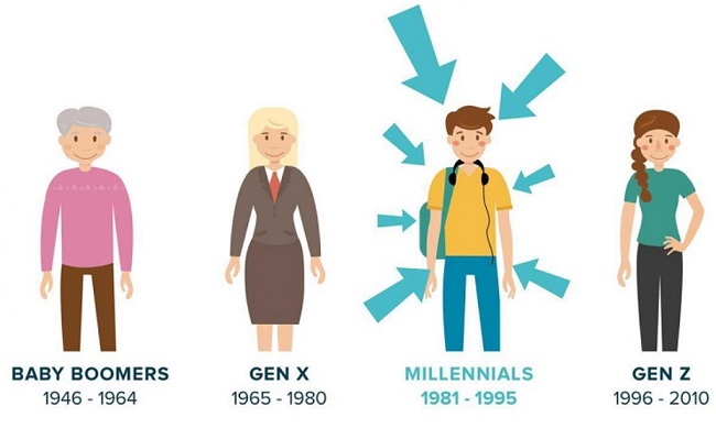 Millennials là gì